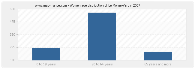 Women age distribution of Le Morne-Vert in 2007